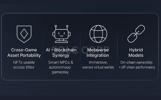 Infographic illustrating the future of blockchain in gaming, with four key trends: cross-game asset portability using NFTs, AI and blockchain synergy enabling autonomous gameplay, metaverse integration with user-owned virtual environments, and hybrid models combining on-chain ownership with off-chain performance. Each trend is represented by minimal icons and labeled clearly on a sleek dark blue gradient background