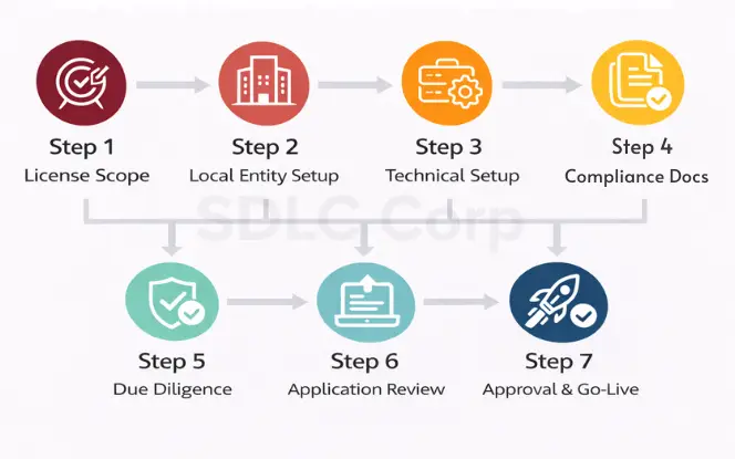 Step-by-step diagram of the Curaçao iGaming licensing process, showing license scope definition, local entity setup, technical setup, compliance documentation, due diligence, application review, and final approval with go-live.