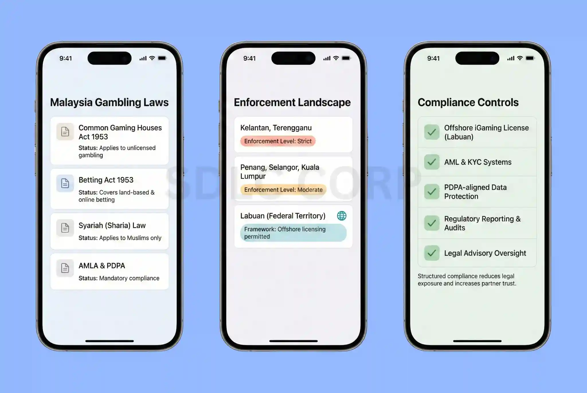  Legal and Regulatory Landscape in Malaysia
.