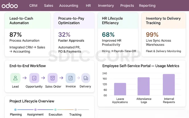 Odoo For Enterprises End-to-End Process, Workflow & Practical Use Cases
 