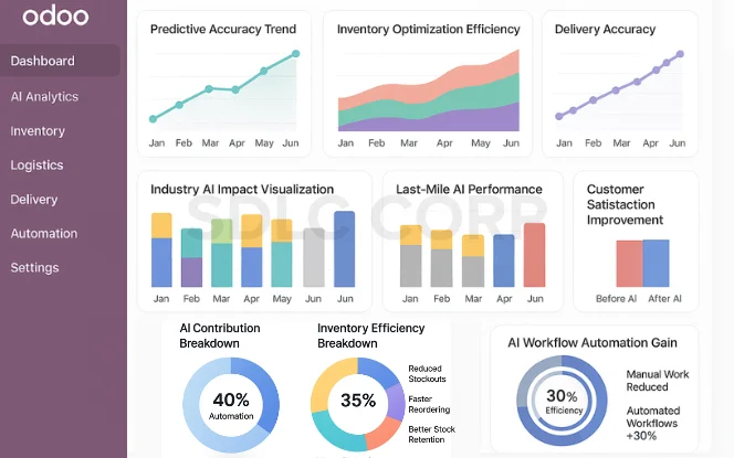   Odoo For Enterprises AI, Analytics & Future-Readiness  