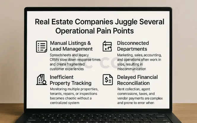 A realistic laptop screen displaying a professional dashboard titled “Real Estate Companies Juggle Several Operational Pain Points,” featuring four sections: manual listings and lead management, inefficient property tracking, disconnected departments, and delayed financial reconciliation, each with matching black icons and descriptive text.