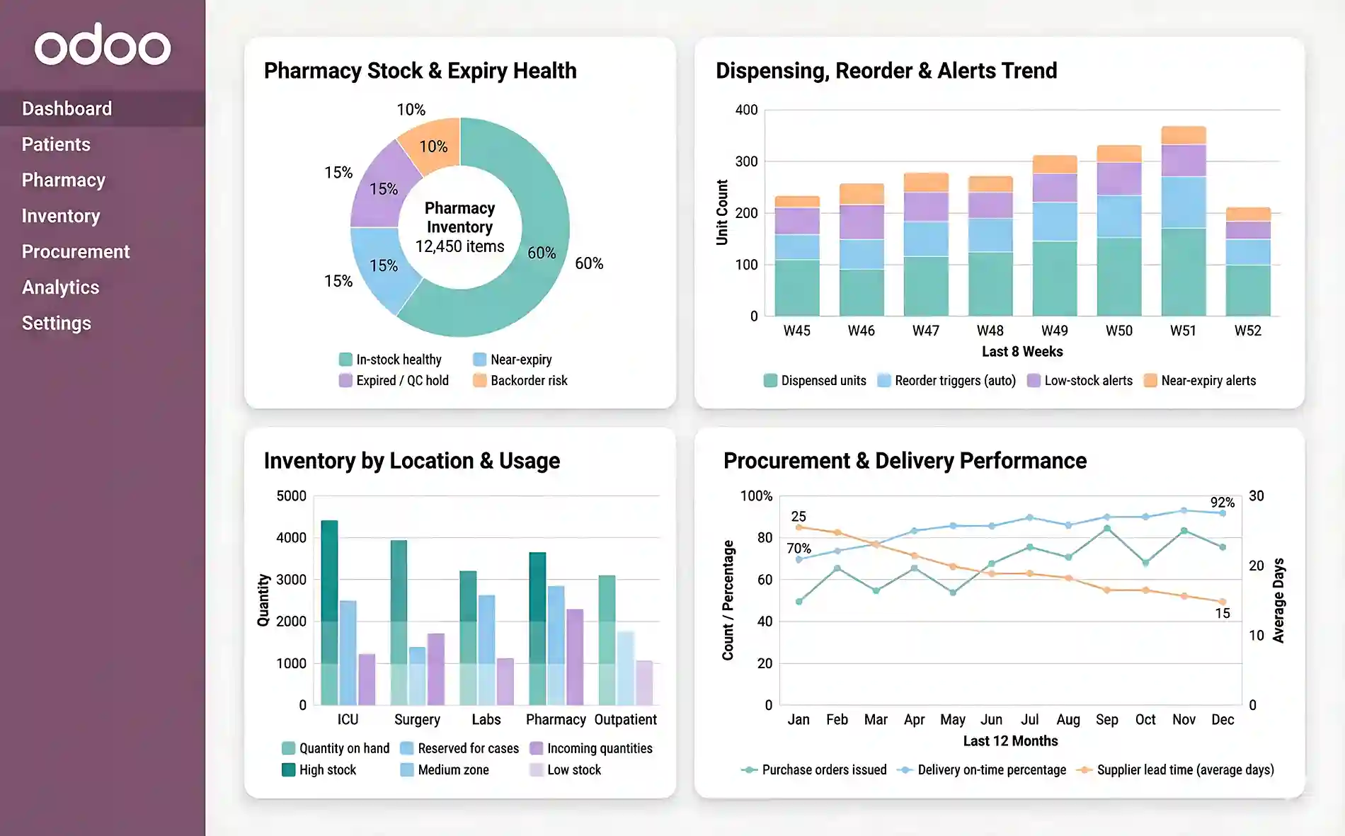  Pharmacy, Inventory & Supply Chain Management in Odoo for Healthcare  
