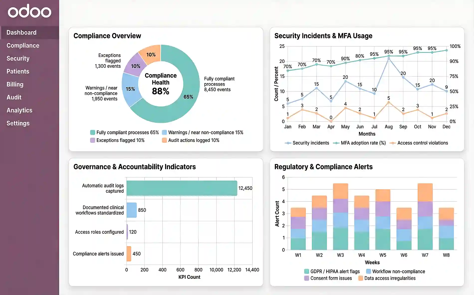   Compliance, Data Security & Healthcare Governance in Odoo for Healthcare  