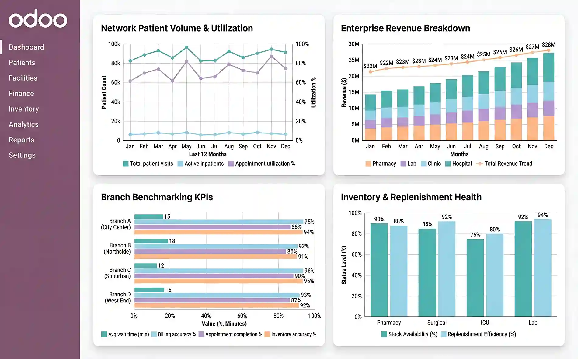  Multi-Hospital & Enterprise Healthcare Operations with Odoo for Healthcare  