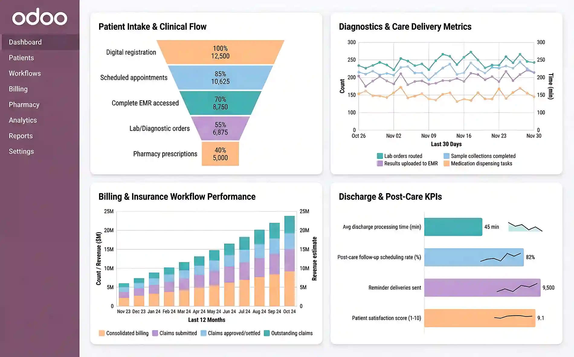   End-to-End Workflow of Odoo for Healthcare  