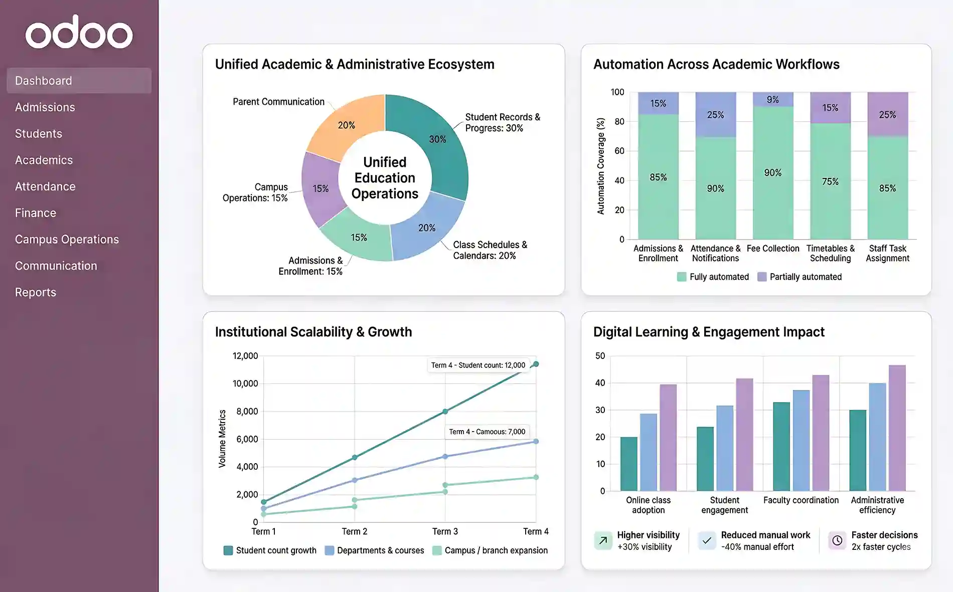  Digital Transformation in Education with Odoo for Education  