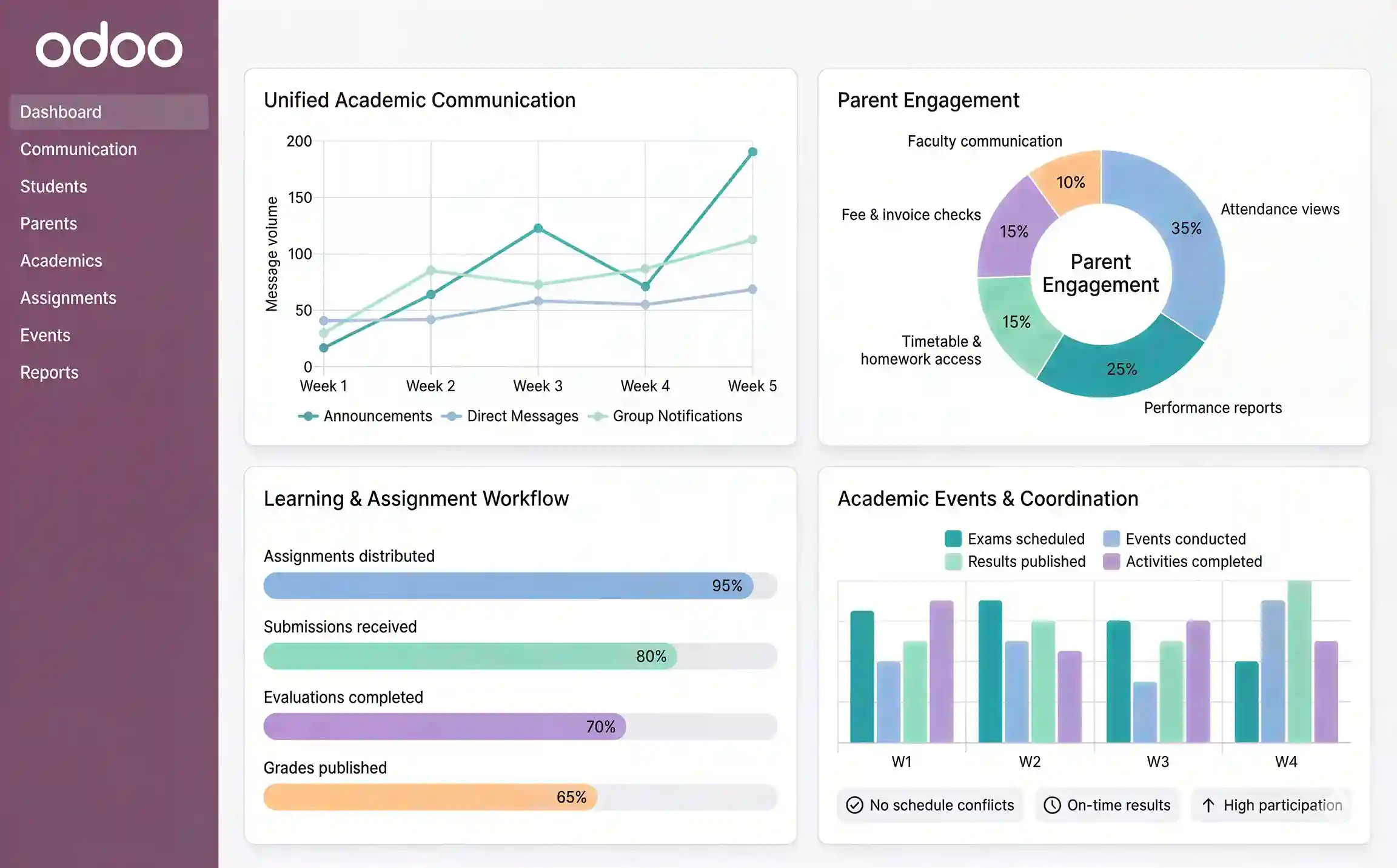  Academic Communication, Parent Engagement & Enhanced Learning Experience with Odoo for Education  