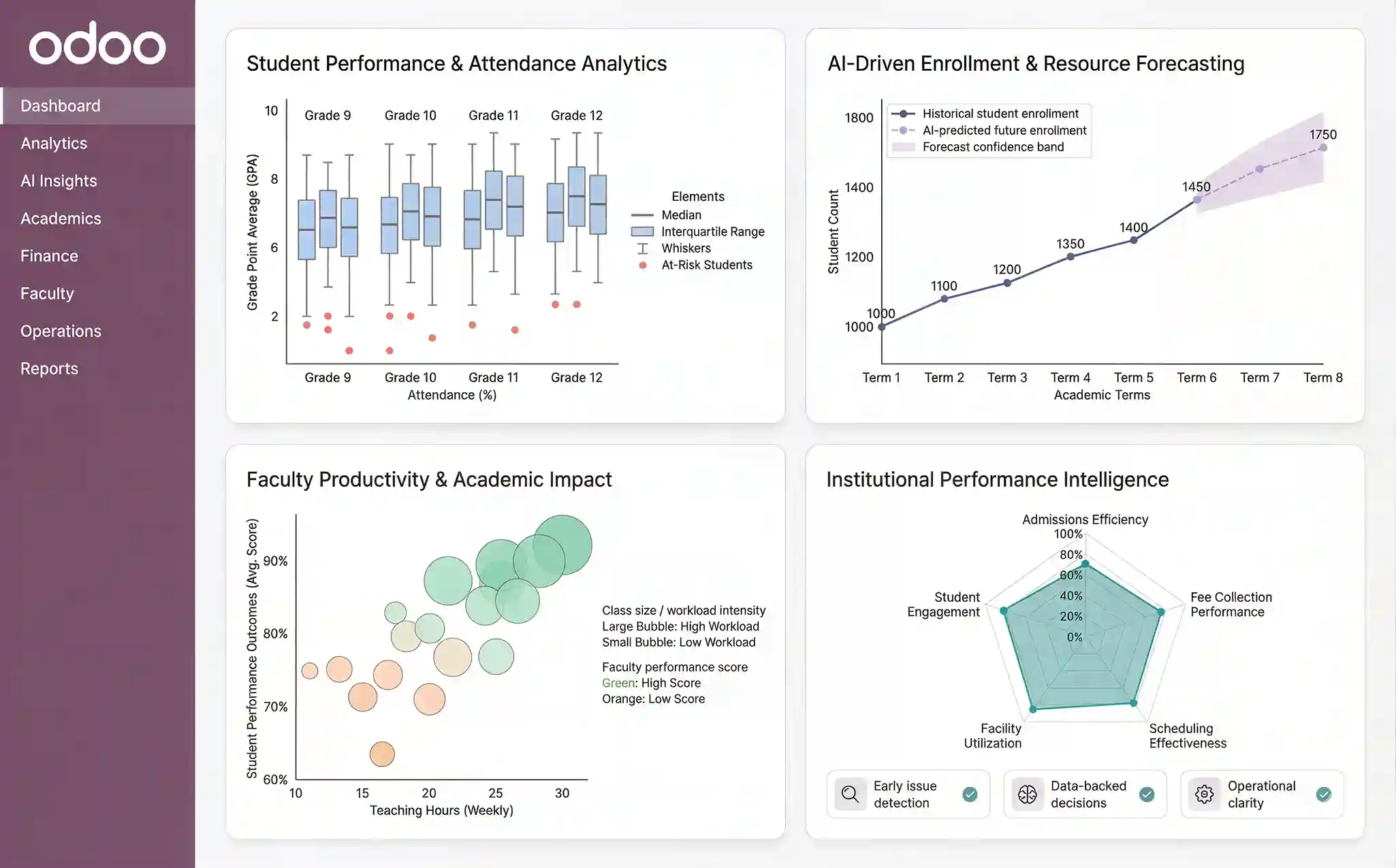   Advanced Analytics, AI-Driven Insights & Institutional Intelligence in Odoo for Education  