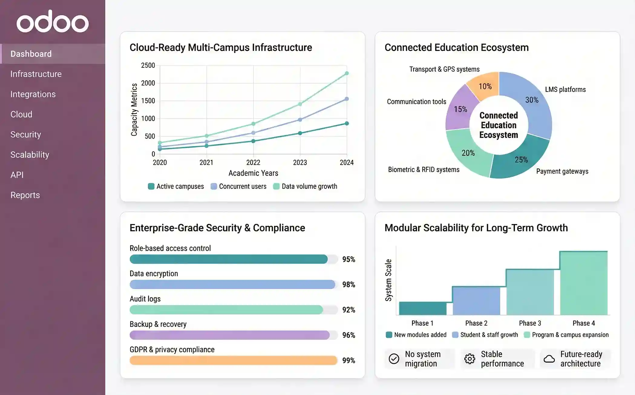 Technology Infrastructure, Integrations & Scalability of Odoo for Education   