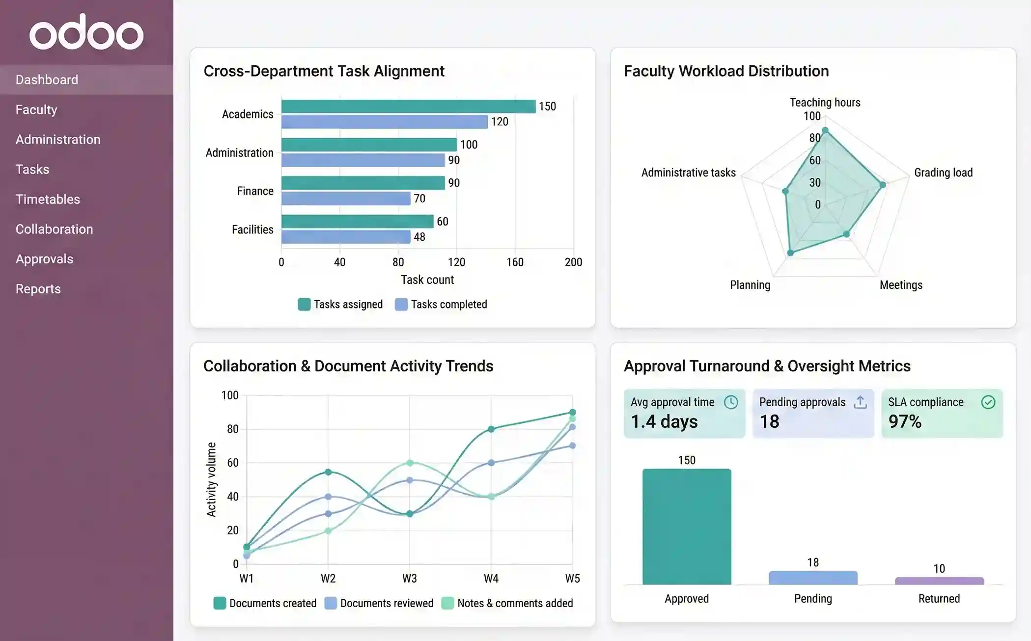  Workforce Productivity, Faculty Collaboration & Institutional Coordination in Odoo for Education 