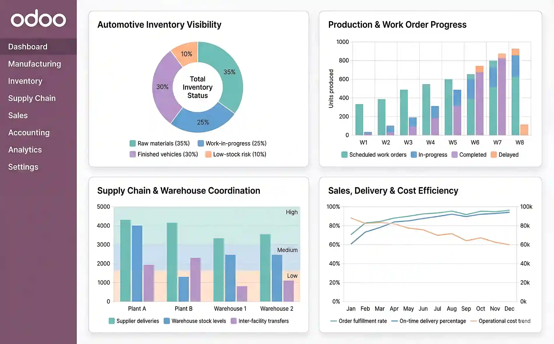 Why Odoo for Automotive is essential for modern automotive business operations