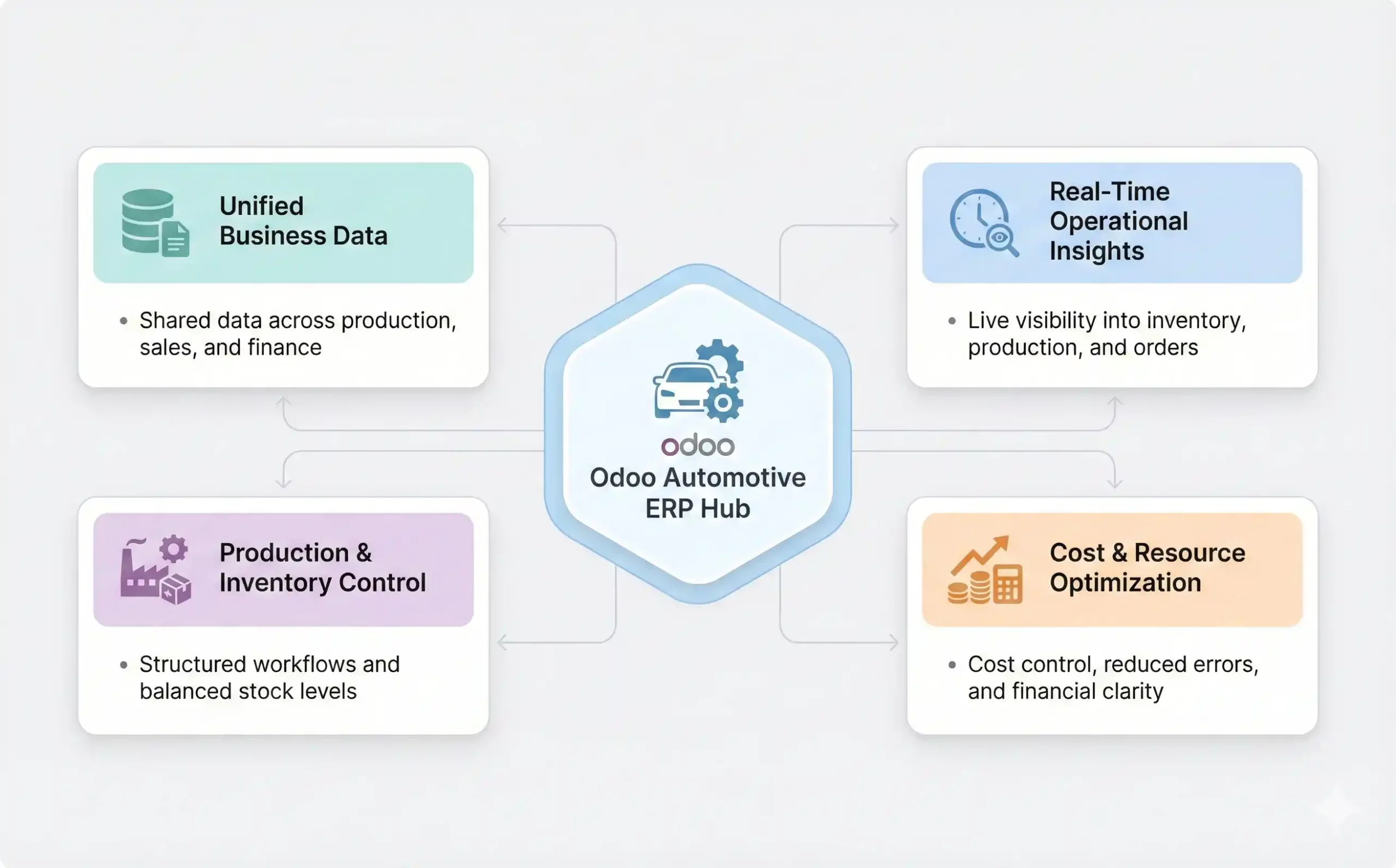 Key benefits of Odoo for automotive industry — production, inventory, and cost outcomes
