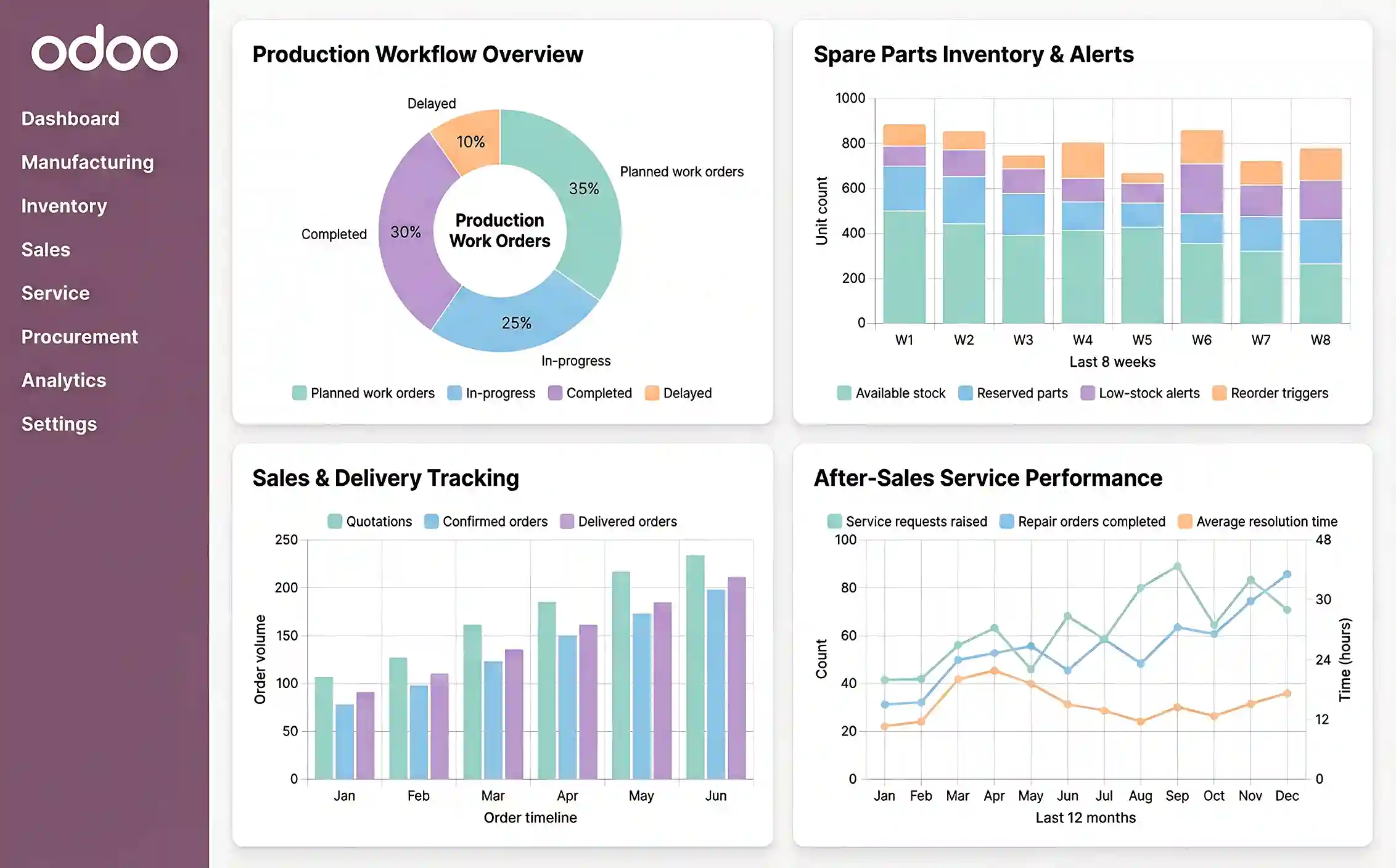 Practical Odoo applications in the automotive industry — production, sales, and service