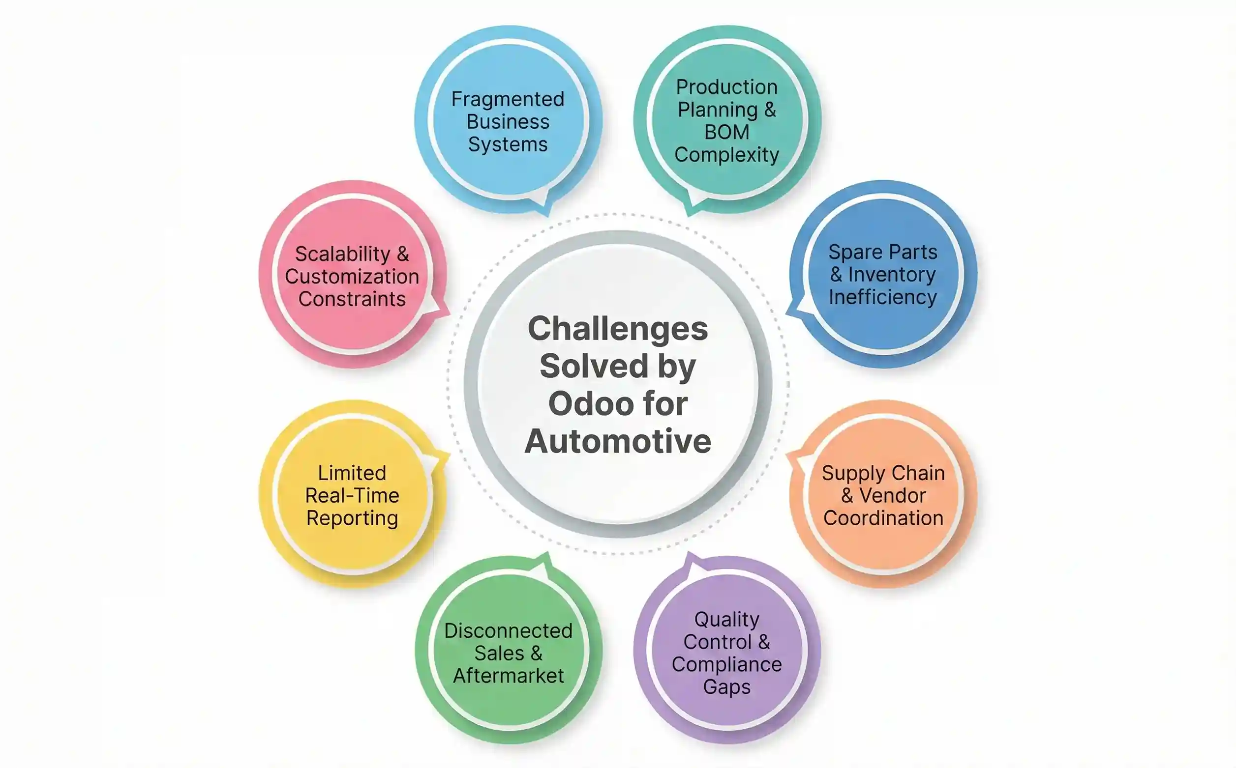 Common automotive operational challenges solved by Odoo ERP