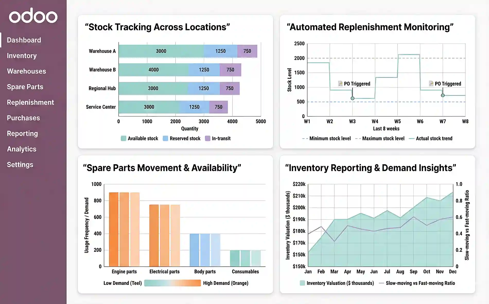 Supply chain efficiency improvement with Odoo for automotive businesses