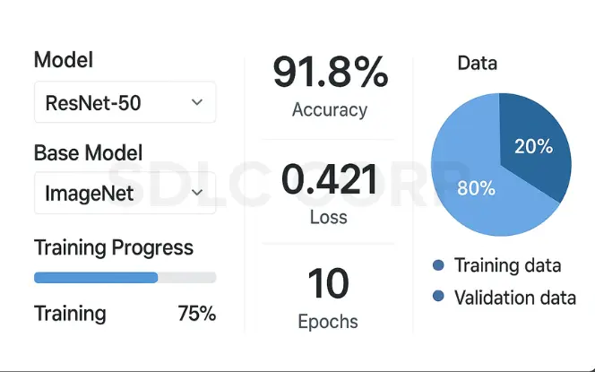 Transfer learning progress using ResNet-50 and ImageNet showing 91.8% accuracy, 0.421 loss, 10 epochs, and training-validation data split.