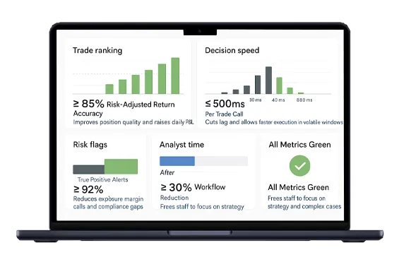 Trading performance dashboard showing ≥ 85% risk-adjusted return accuracy, ≤ 500ms decision speed, 92% risk flag accuracy, and 30% less analyst time.
