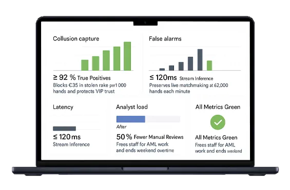 Dashboard showing metrics for collusion capture with over 92% true positives, ≤ 120ms latency, reduced analyst load, and all metrics marked green.