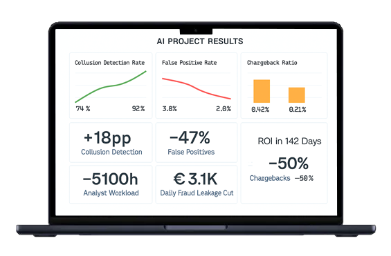 Results dashboard showing 18pp improvement in collusion detection, 47% fewer false positives, 50% chargeback cut, 5100 hours saved, and €3.1K daily fraud leakage reduction.