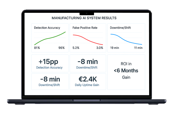 Dashboard of manufacturing AI showing 15pp accuracy gain, 8 minutes less downtime per shift, 2.4K euro daily uptime gain, and ROI achieved in under 6 months.