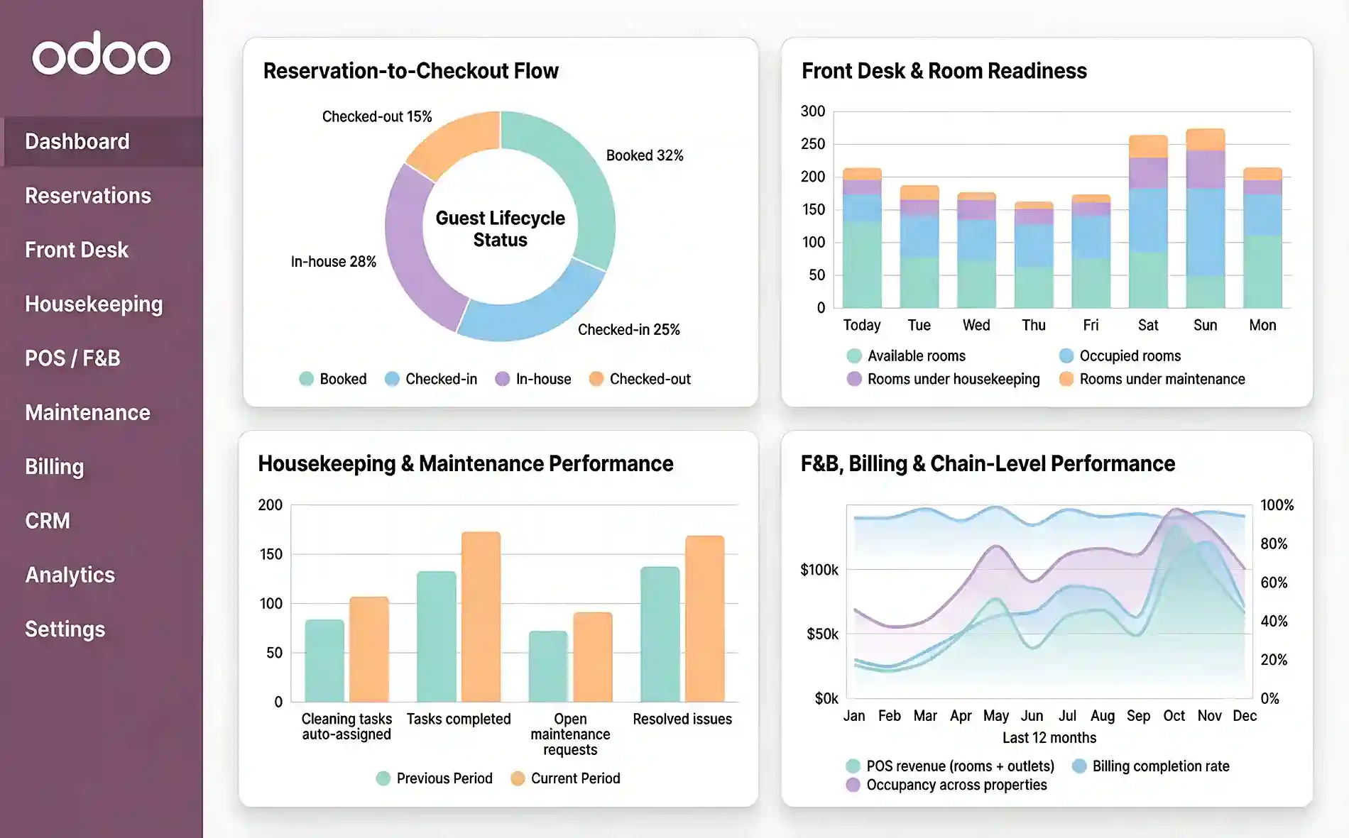  End-to-End Hospitality Operations & Guest Lifecycle Management with Odoo for Hospitality
 