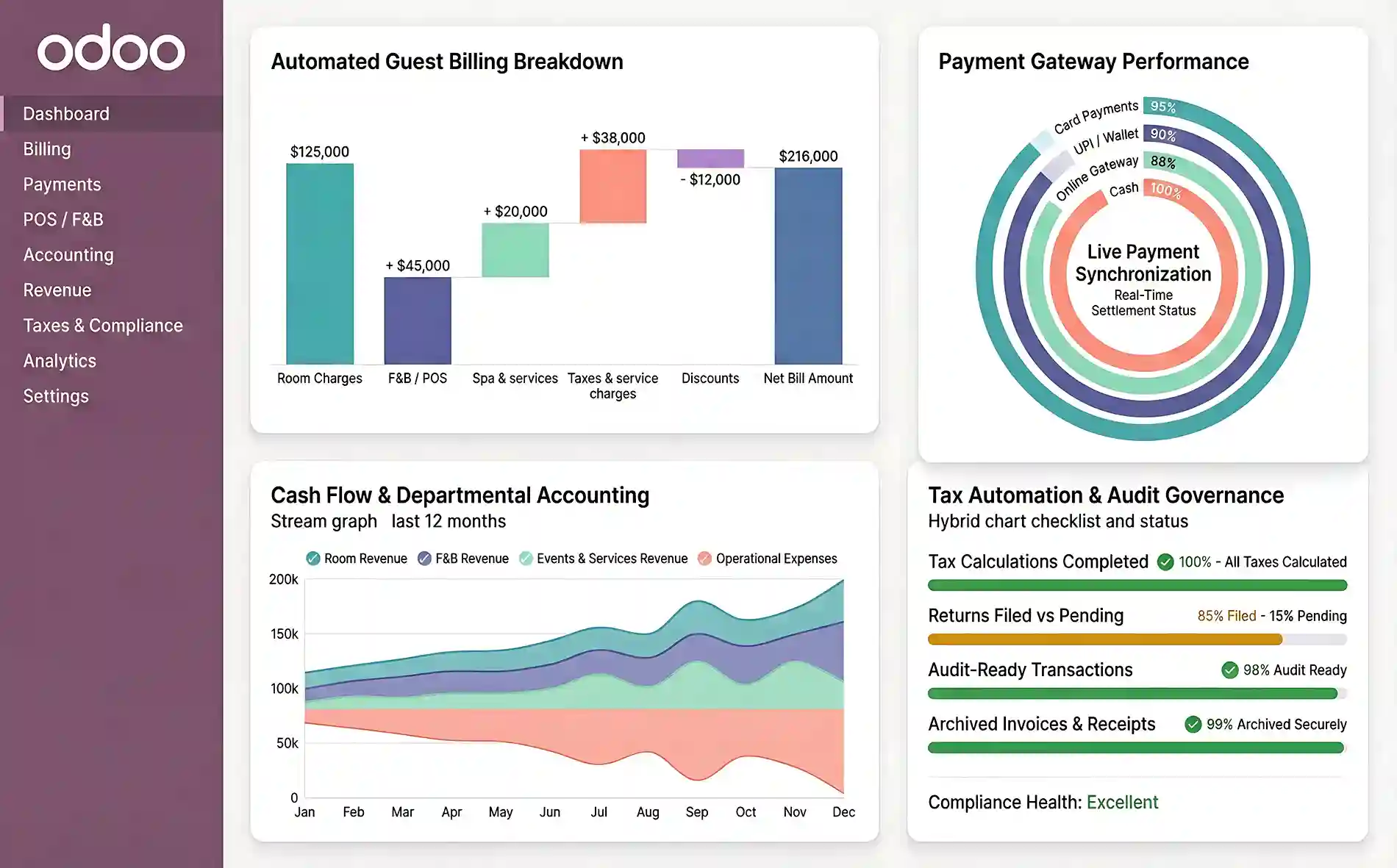  Financial Automation, Payment Processing & Compliance Management in Odoo for Hospitality 