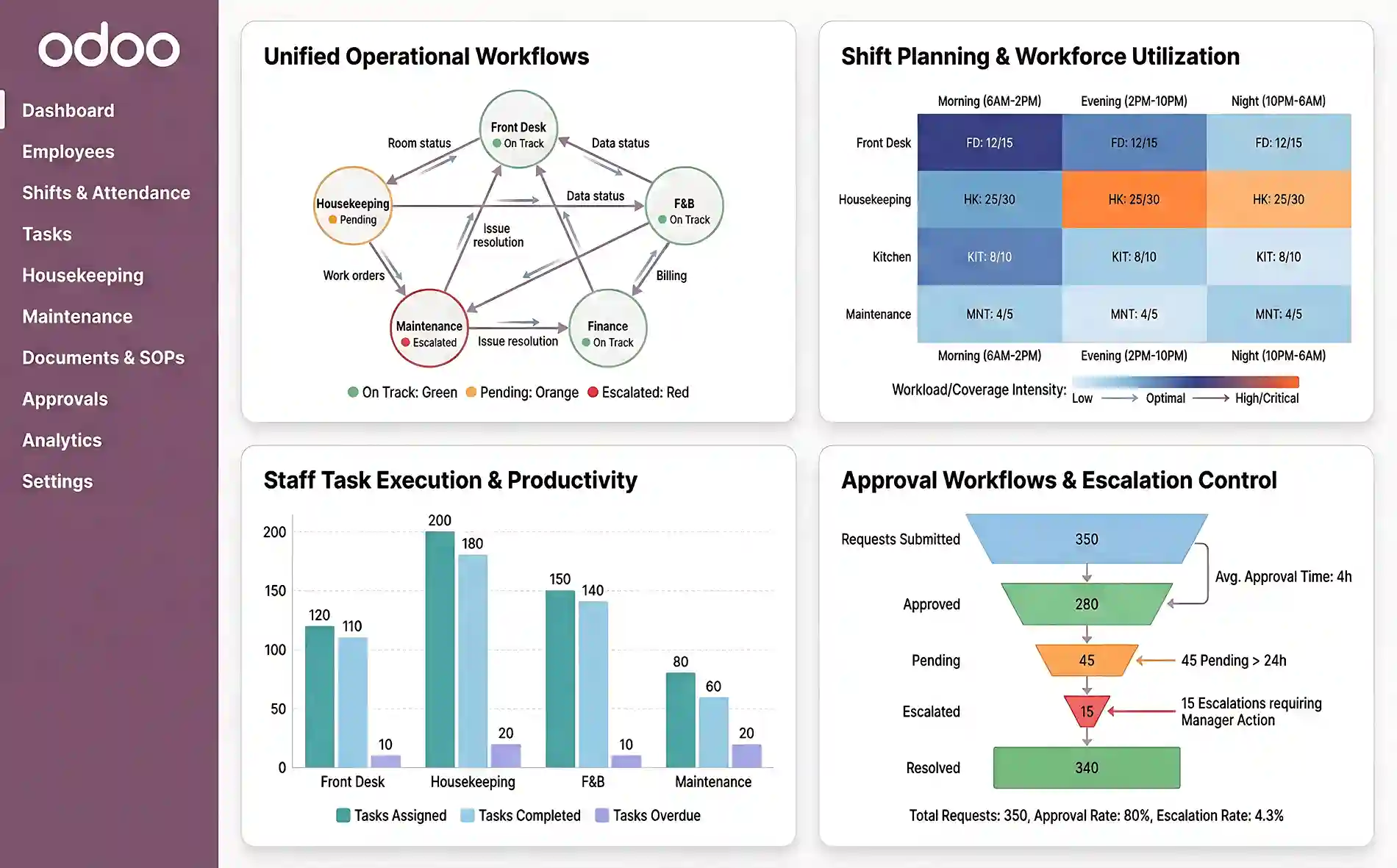  Workforce Productivity, Staff Collaboration & Operational Alignment in Odoo for Hospitality
 