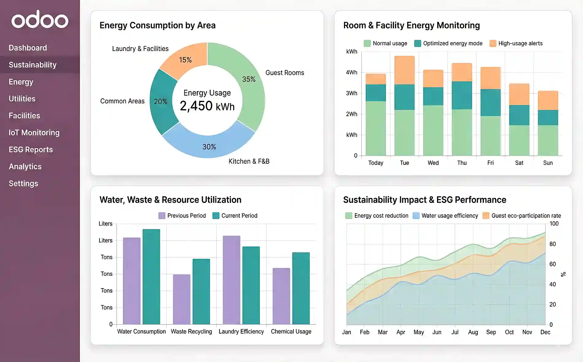  Odoo for Sustainability, Energy Optimization & Eco-Friendly Hospitality Operations
 