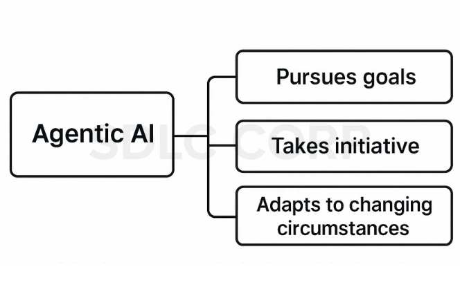 Mind map describing Agentic AI with branches for pursues goals, takes initiative, and adapts to changing circumstances.