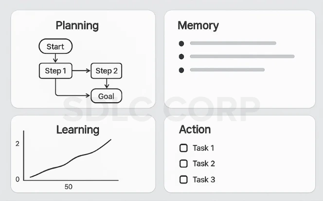 Diagram showing core agentic AI components: planning with step-by-step goals, memory storage, a learning graph trending upward, and actionable task checklists.