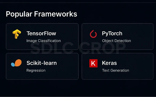 Grid showing popular AI frameworks: TensorFlow for image classification, PyTorch for object detection, Scikit-learn for regression, and Keras for text generation.