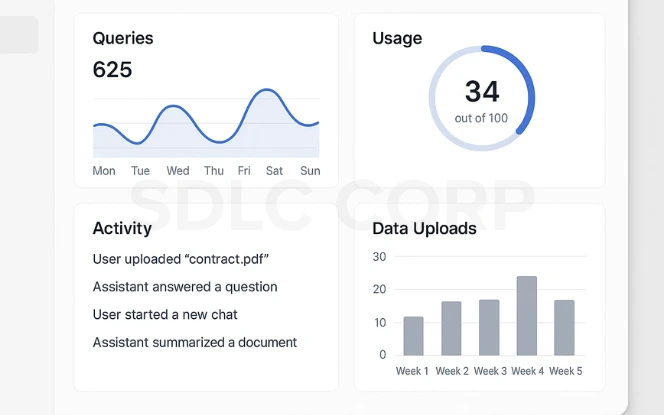 Dashboard metrics on queries, usage, activity log, and data uploads per week, visualizing AI usage patterns and interactions.