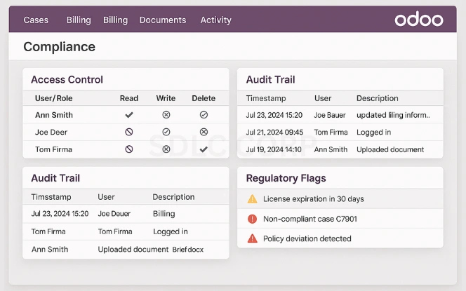 Odoo compliance dashboard showing access controls, audit logs, document retention settings, and regulatory alerts