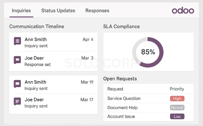 Odoo client service dashboard with communication timelines, SLA compliance metrics, and open request tracking