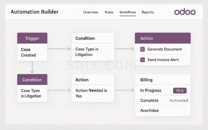 Odoo automation dashboard showing rule chains for legal tasks like document generation, invoice alerts, and deadline notifications