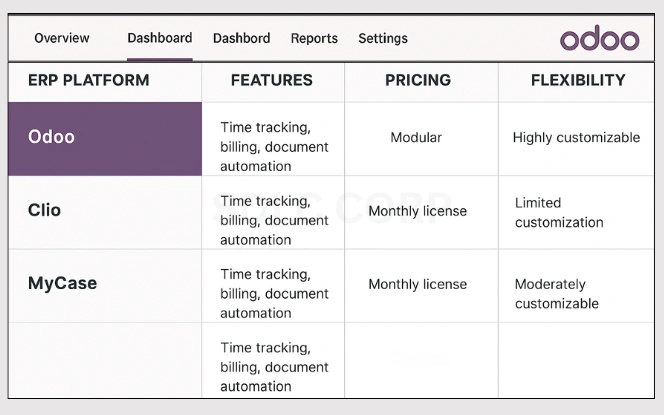 Comparison dashboard showing Odoo, Clio, and MyCase with ratings on features, pricing, and flexibility; Odoo column highlighted in purple