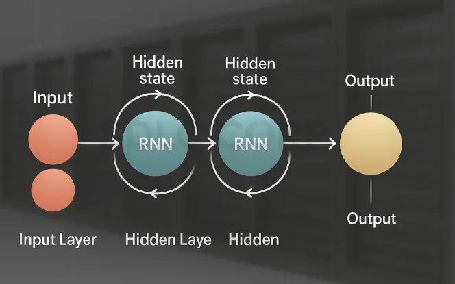 1. Understanding the Fundamentals of RNNs ​