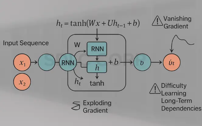 3. Common Challenges with RNNs ​