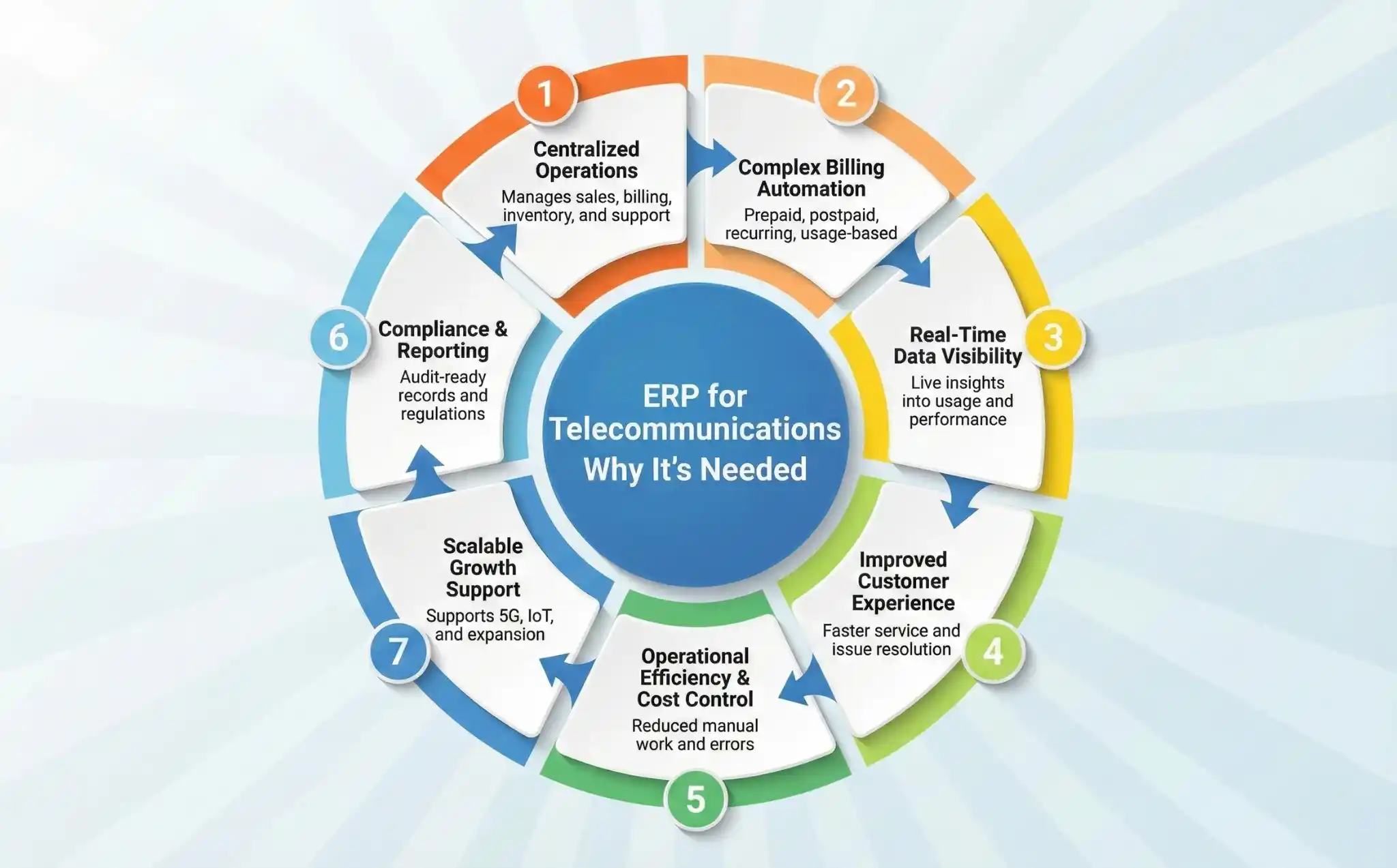  Why the Telecommunications Industry Needs an ERP System  