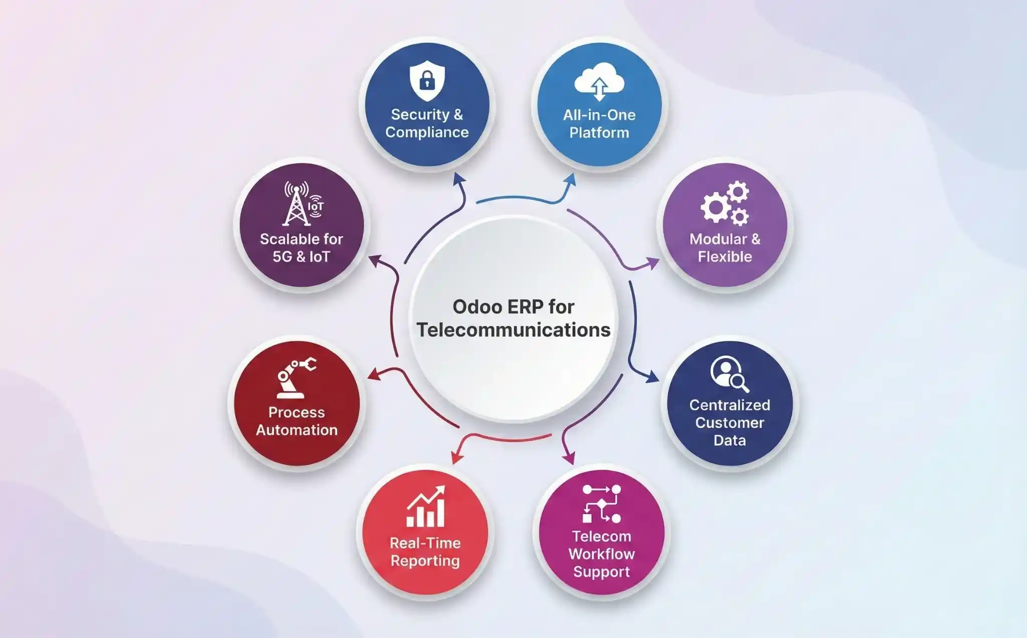  Odoo ERP and How It Supports Telecommunications  