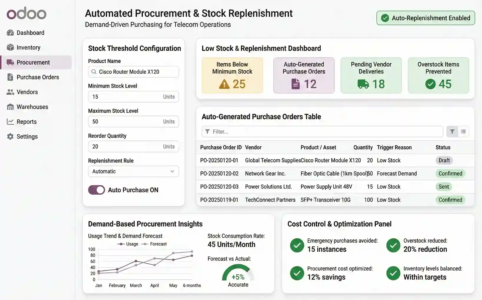   Automated Procurement and Stock Replenishment
 