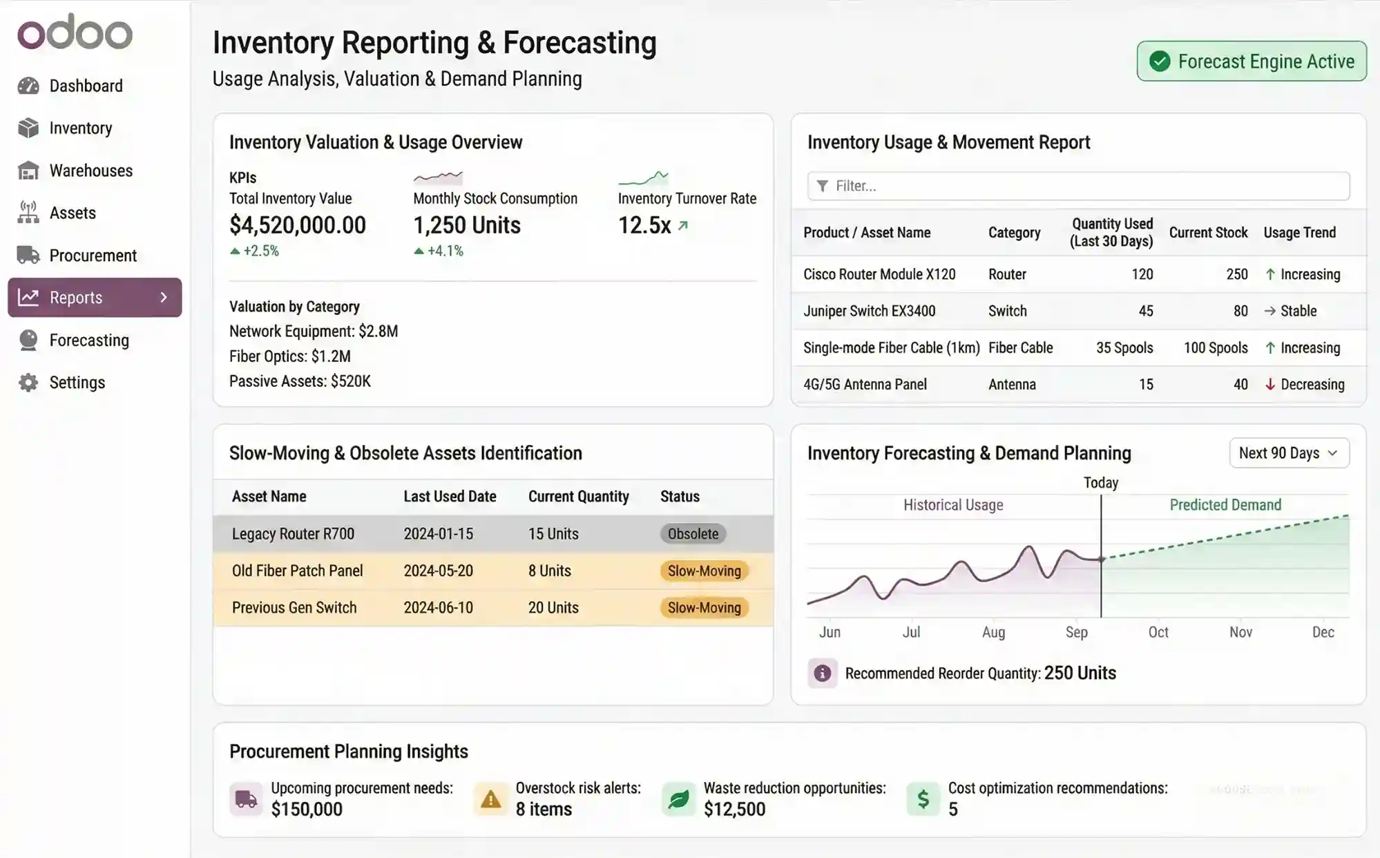  Advanced Inventory Reporting and Forecasting for Telecom Businesses 