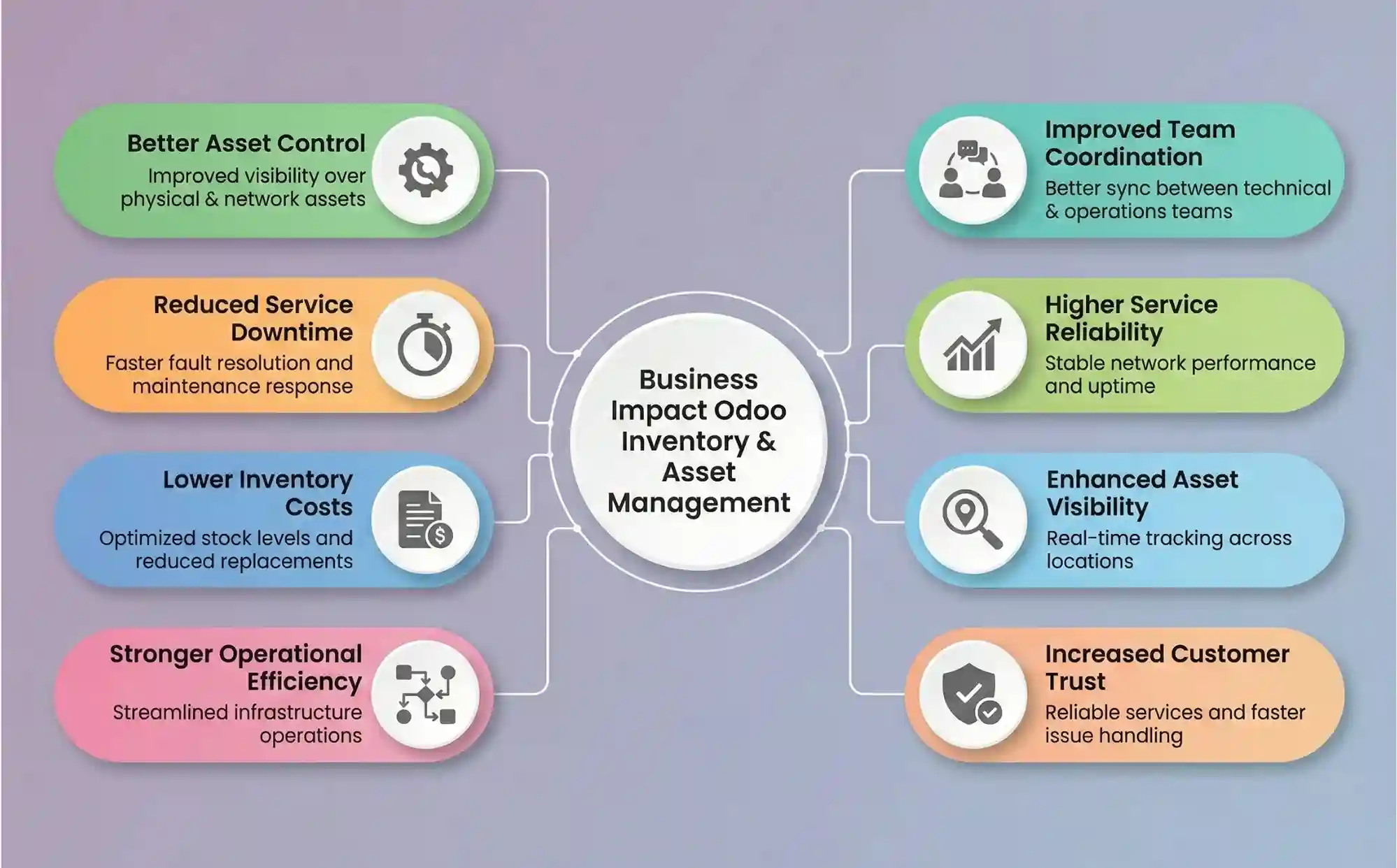  Business Impact of Odoo Inventory and Asset Management 