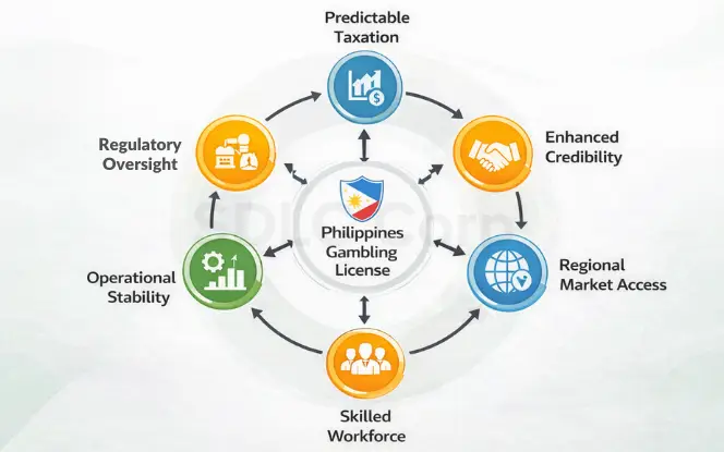 Key benefits of a Philippines gambling license including taxation, credibility, market access, and operational stability