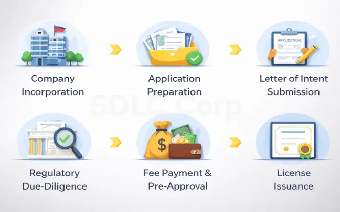 Step-by-step process to obtain a gambling license in the Philippines