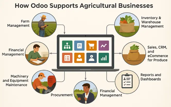 Infographic showing how Odoo ERP supports agriculture with modules for farm management, inventory, financials, procurement, HR, sales, maintenance, and analytics  .  .