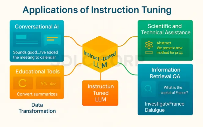 Applications of Instruction Tuning​