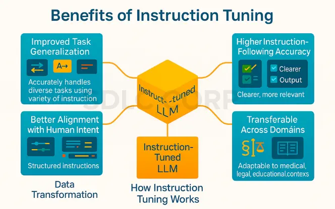 Benefits of Instruction Tuning