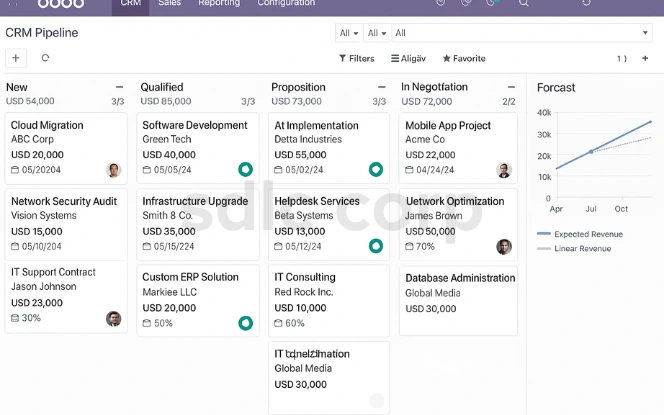 Odoo CRM pipeline board displaying sales opportunities across stages: New, Qualified, Proposition, In Negotiation. Cards show client names, deal amounts, and expected close dates, with a forecast chart on the right. .